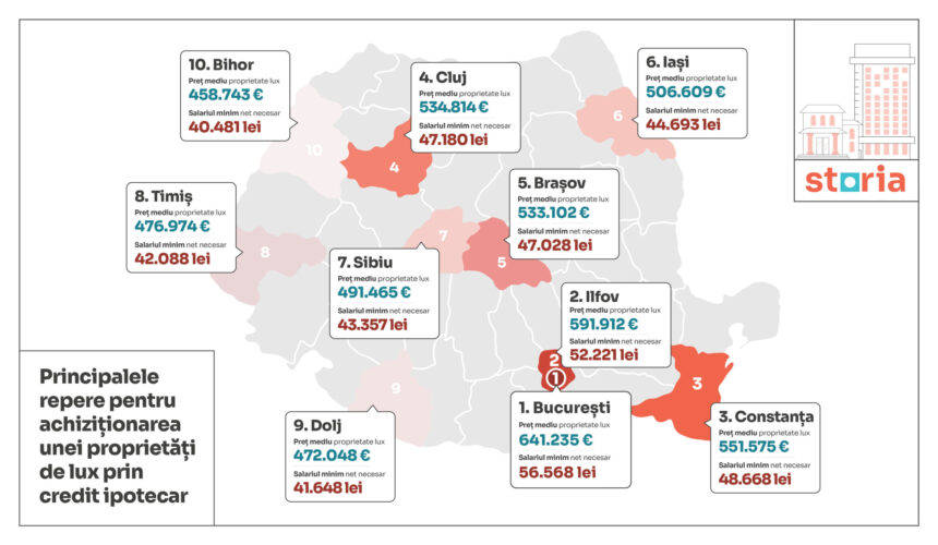 40 000 de lei net pe luna nivelul salarial minim pentru a cumpara o locuinta de lux in romania p 688b6d32c9955