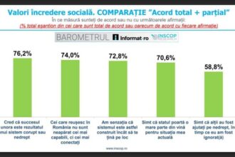 sondaj inscop pe cine invinuiesc romanii pentru situatia lor actuala rezultatele arata o criza profunda de incredere 6874cbe284b09