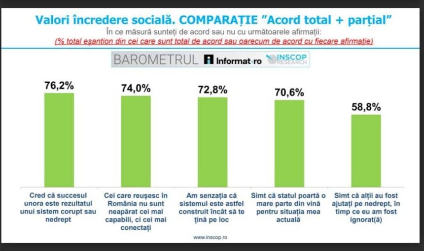 sondaj inscop pe cine invinuiesc romanii pentru situatia lor actuala rezultatele arata o criza profunda de incredere 6874cbe284b09