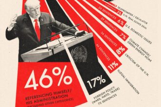in aproape jumatate din discursul istoric de la onu trump a vorbit doar despre el statisticile care arata prioritatile presedintelui sua 68d9550d51c9f