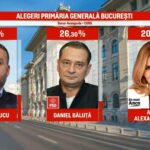 rezultate exit poll alegeri bucuresti 2025 ciprian ciucu a castigat alegerile potrivit caselor de sondare 6935d441eefd8