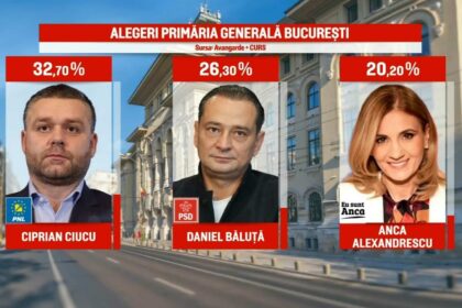rezultate exit poll alegeri bucuresti 2025 ciprian ciucu a castigat alegerile potrivit caselor de sondare 6935d441eefd8