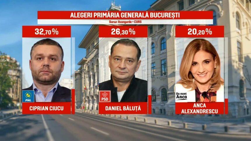 rezultate exit poll alegeri bucuresti 2025 ciprian ciucu a castigat alegerile potrivit caselor de sondare 6935d441eefd8