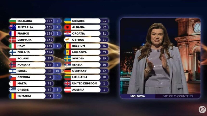 explicatiile prezentatoarei care a anuntat punctajul acordat de juriul moldovei in finala eurovision 2026 am avut un soc 6a09cf50290b2